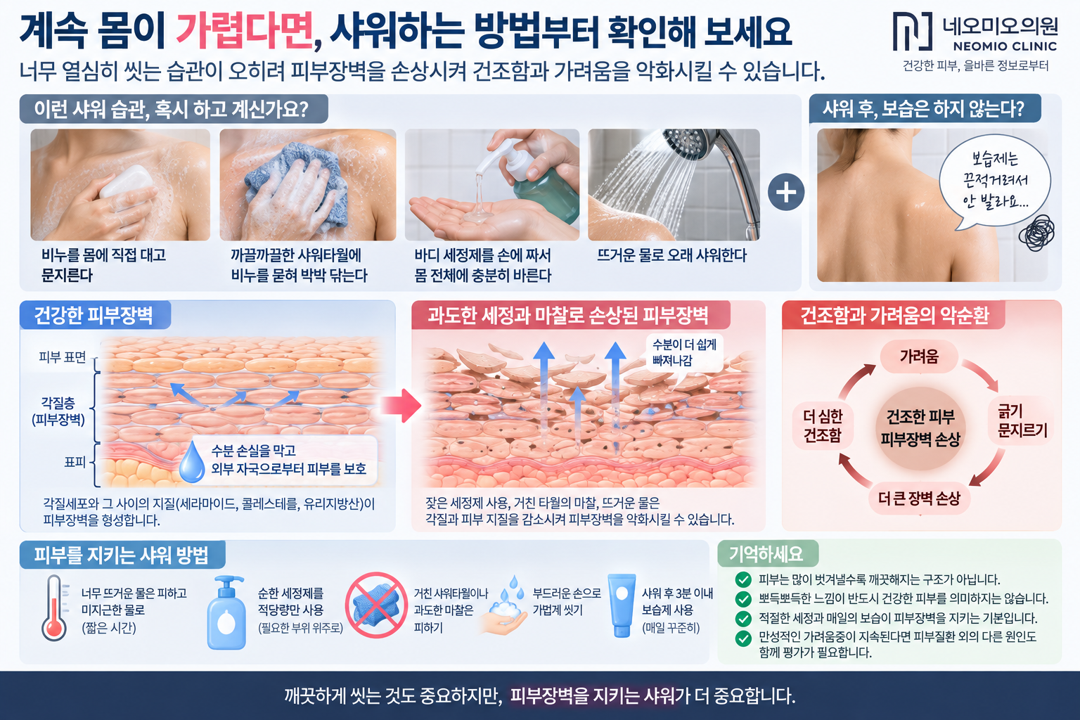 과도한 세정과 거친 샤워 습관으로 피부장벽이 약해져 건조함과 가려움이 발생하는 원리를 설명하는 이미지