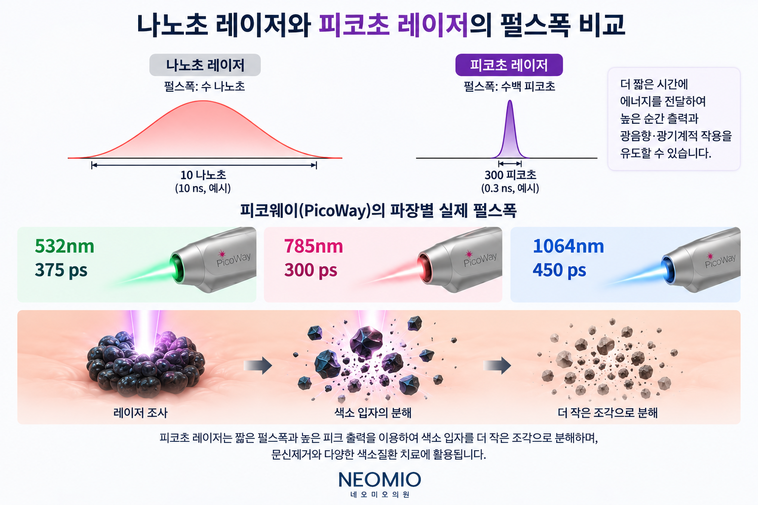 피코웨이 피코초 레이저의 파장별 펄스폭과 광음향 효과를 설명한 의학 도식. 532nm는 375피코초, 785nm는 300피코초, 1064nm는 450피코초이며, 짧은 펄스폭과 높은